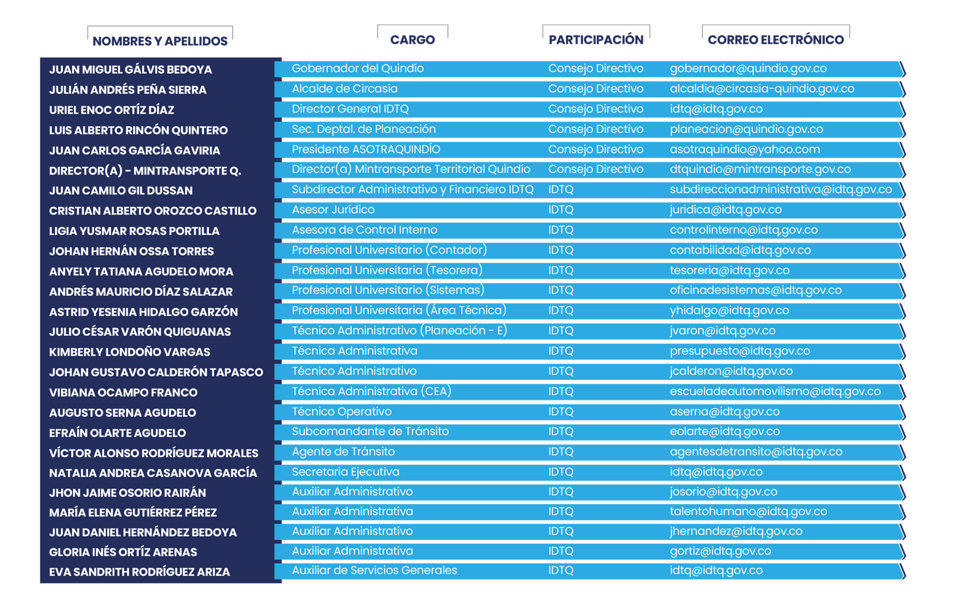 Organigrama del IDTQ en el departamento del Quindío
